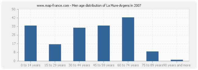 Men age distribution of La Mure-Argens in 2007